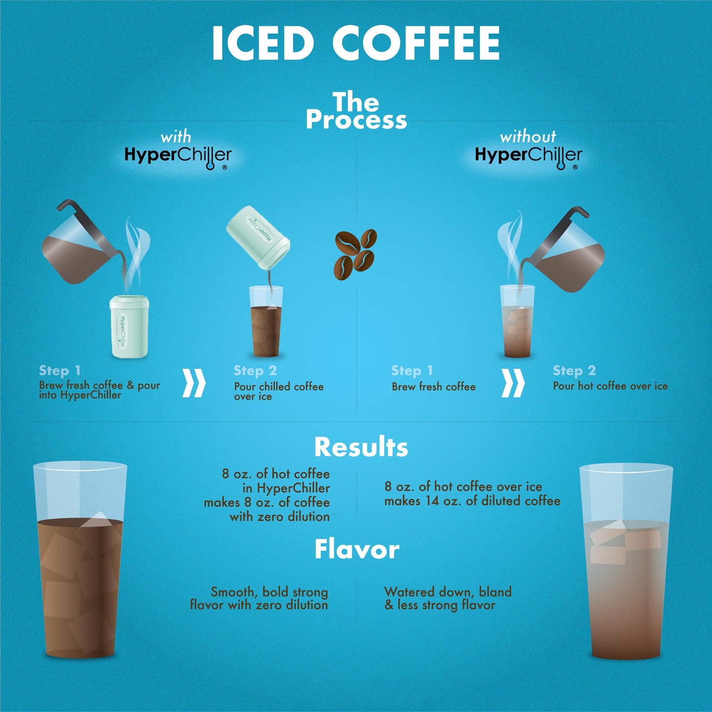 [🛍️More affordable]❄️HyperChiller HC2M Patented Iced Coffee/Beverage Cooler🧊, NEW, IMPROVED,STRONGER AND MORE DURABLE! Ready in One Minute, Reusable for Iced Tea, Wine, Spirits, Alcohol, Juice, 12.5 Oz, Mint Blue